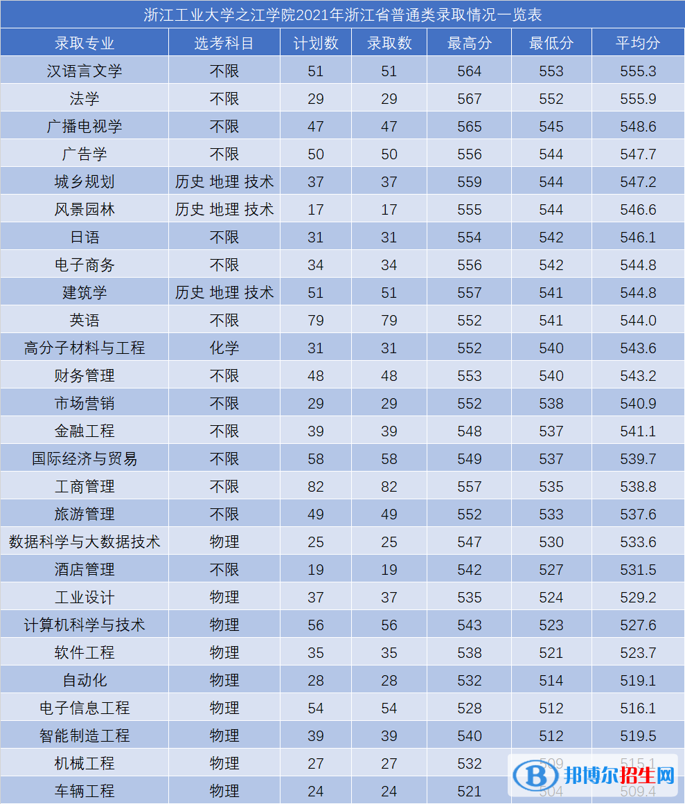 2022浙江工业大学之江学院录取分数线一览表（含2020-2021历年）