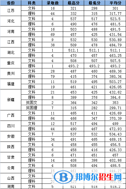 2022浙江工业大学之江学院录取分数线一览表（含2020-2021历年）