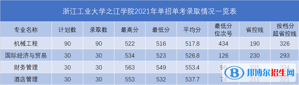 2022浙江工业大学之江学院录取分数线一览表（含2020-2021历年）