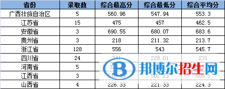 2022浙江工业大学之江学院录取分数线一览表（含2020-2021历年）