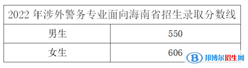 浙江警察学院2022年各个专业录取分数线汇总