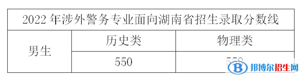 浙江警察学院2022年各个专业录取分数线汇总