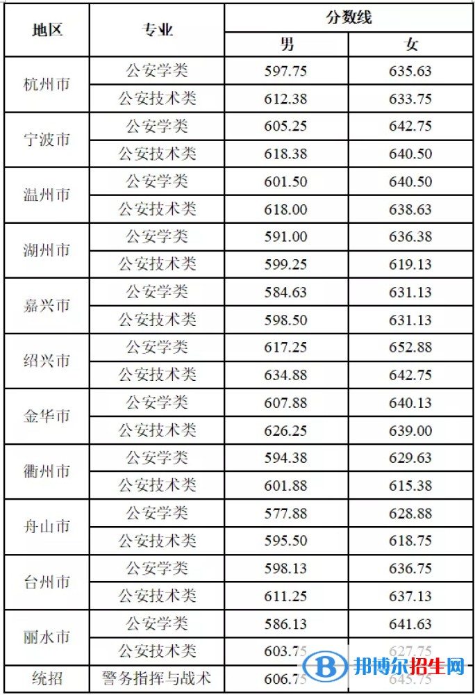 浙江警察学院2022年各个专业录取分数线汇总