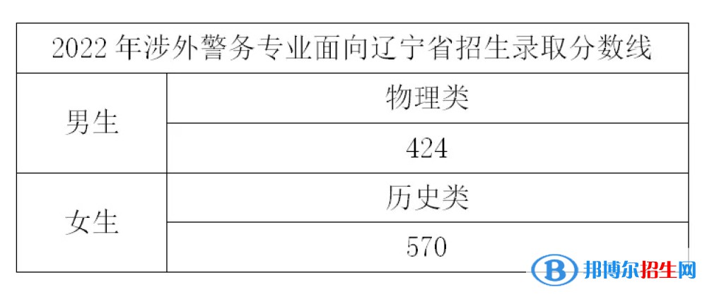 浙江警察学院2022年各个专业录取分数线汇总