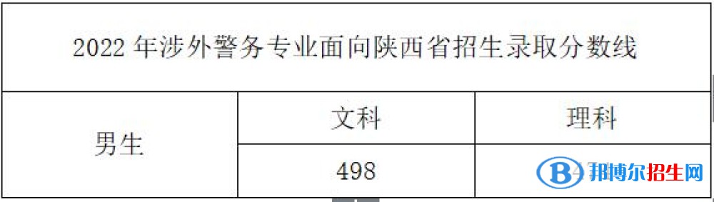 浙江警察学院2022年各个专业录取分数线汇总