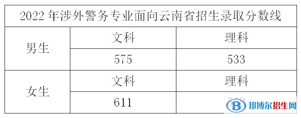 浙江警察学院2022年各个专业录取分数线汇总