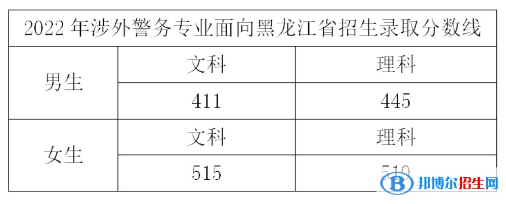 浙江警察学院2022年各个专业录取分数线汇总