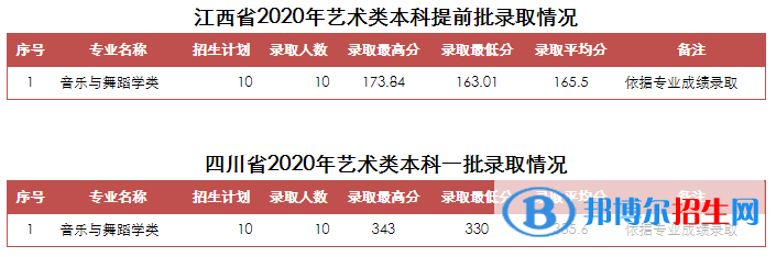 2022山东青年政治学院录取分数线一览表（含2020-2021历年）