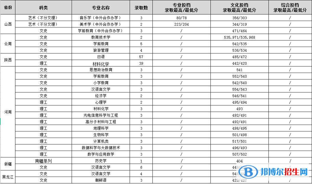 2022渭南师范学院录取分数线一览表（含2020-2021历年）