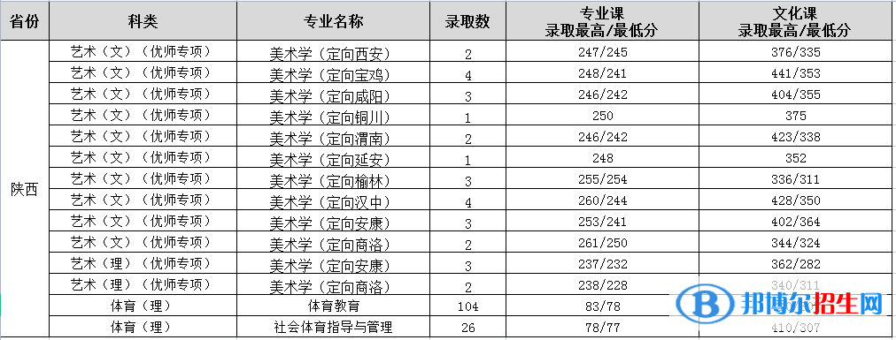 2022渭南师范学院录取分数线一览表（含2020-2021历年）