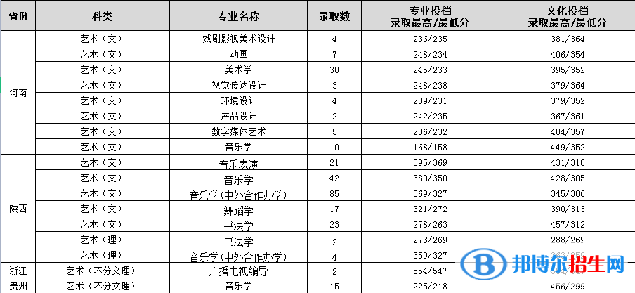 2022渭南师范学院录取分数线一览表（含2020-2021历年）