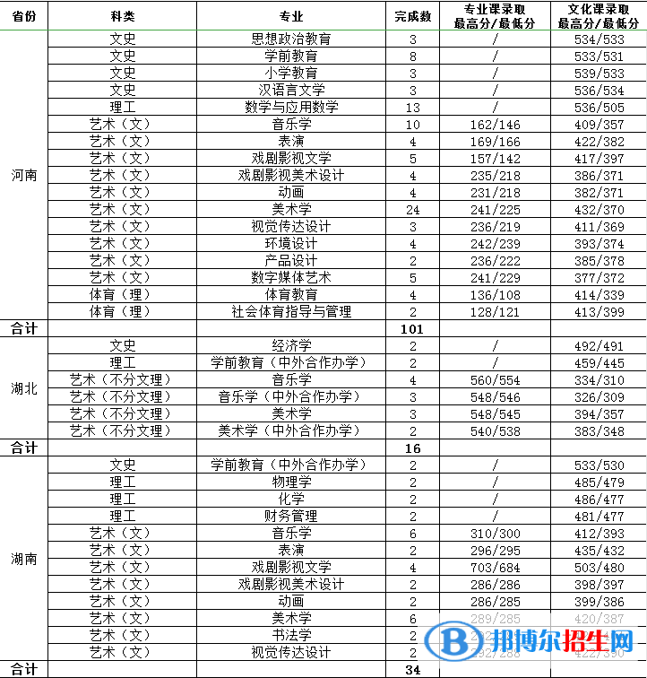 2022渭南师范学院录取分数线一览表（含2020-2021历年）