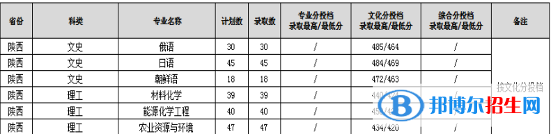 2022渭南师范学院录取分数线一览表（含2020-2021历年）