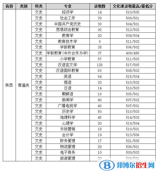 2022渭南师范学院录取分数线一览表（含2020-2021历年）