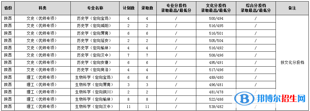 2022渭南师范学院录取分数线一览表（含2020-2021历年）