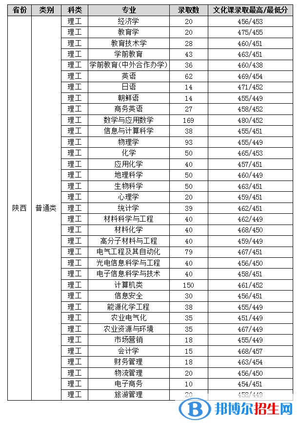 2022渭南师范学院录取分数线一览表（含2020-2021历年）