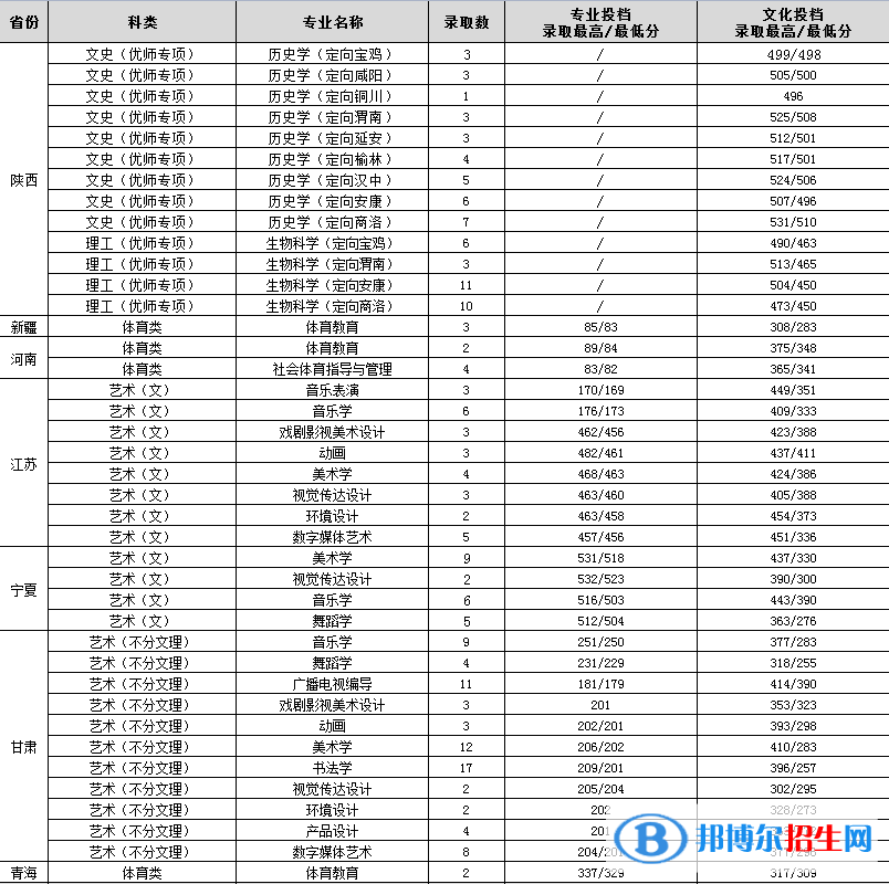 2022渭南师范学院录取分数线一览表（含2020-2021历年）