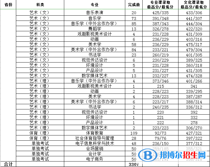 2022渭南师范学院录取分数线一览表（含2020-2021历年）