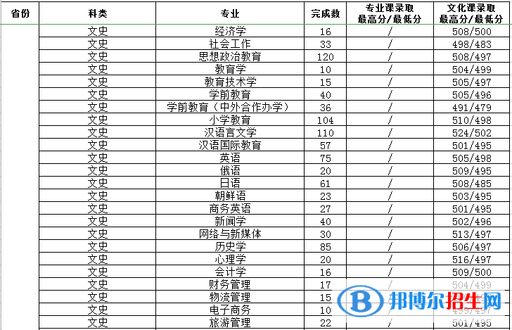 2022渭南师范学院录取分数线一览表（含2020-2021历年）