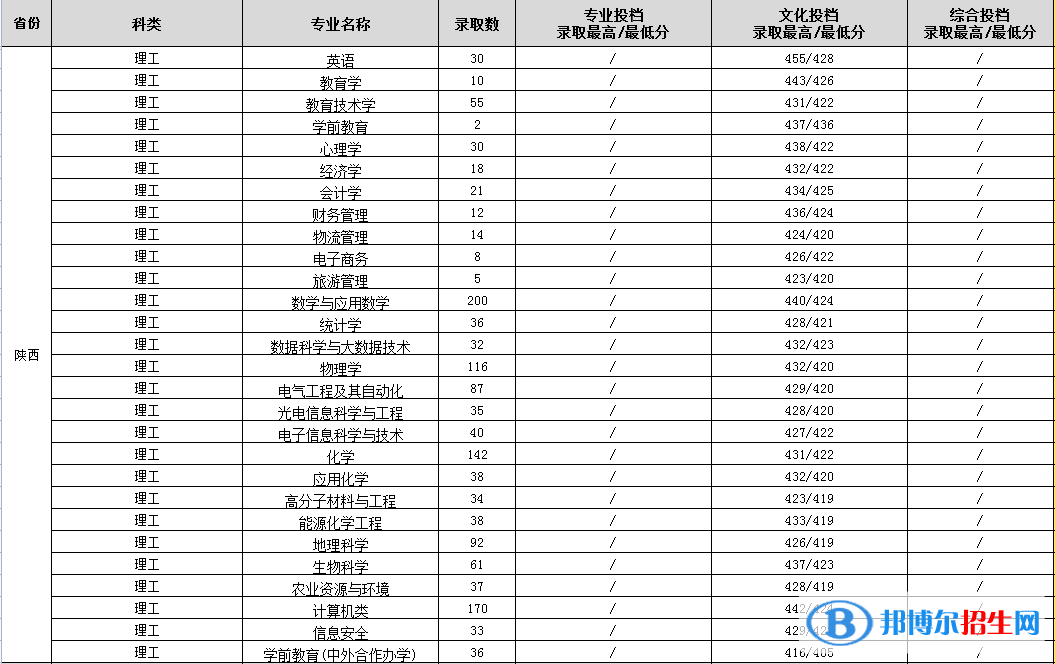 2022渭南师范学院录取分数线一览表（含2020-2021历年）