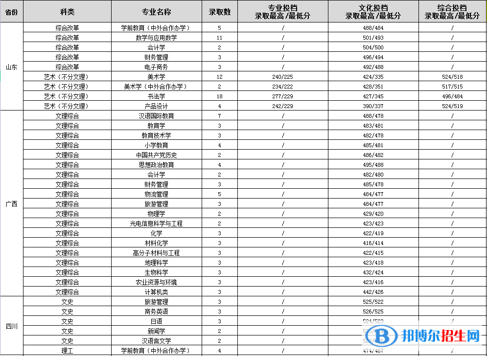 2022渭南师范学院录取分数线一览表（含2020-2021历年）