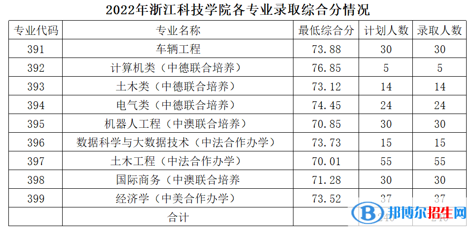 浙江科技学院2022年各个专业录取分数线汇总