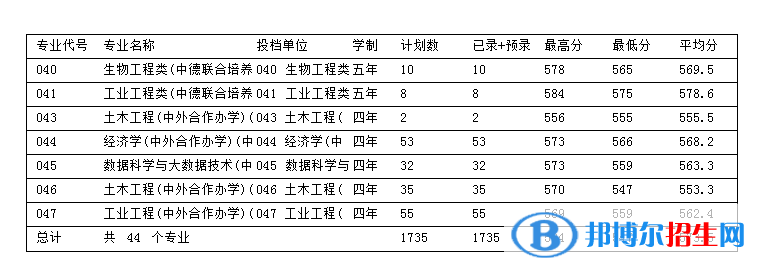 浙江科技学院2022年各个专业录取分数线汇总