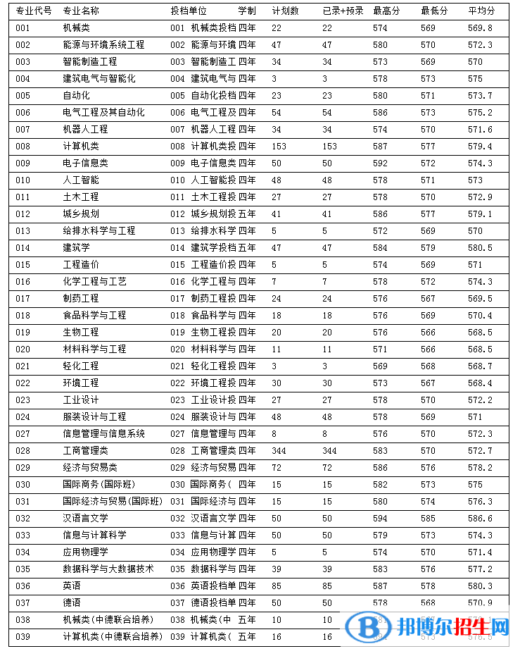 浙江科技学院2022年各个专业录取分数线汇总