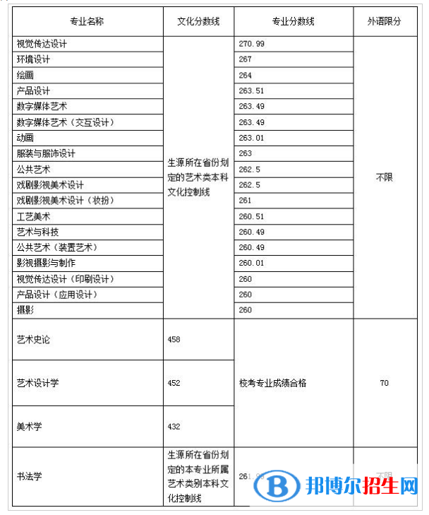 2022山东工艺美术学院录取分数线一览表（含2020-2021历年）