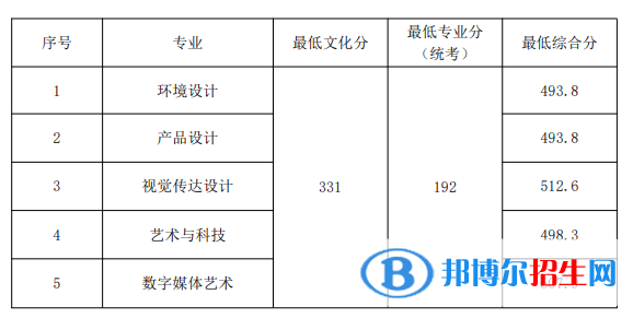 2022山东工艺美术学院录取分数线一览表（含2020-2021历年）