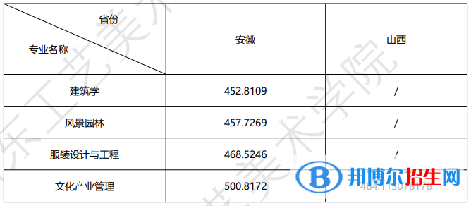 2022山东工艺美术学院录取分数线一览表（含2020-2021历年）