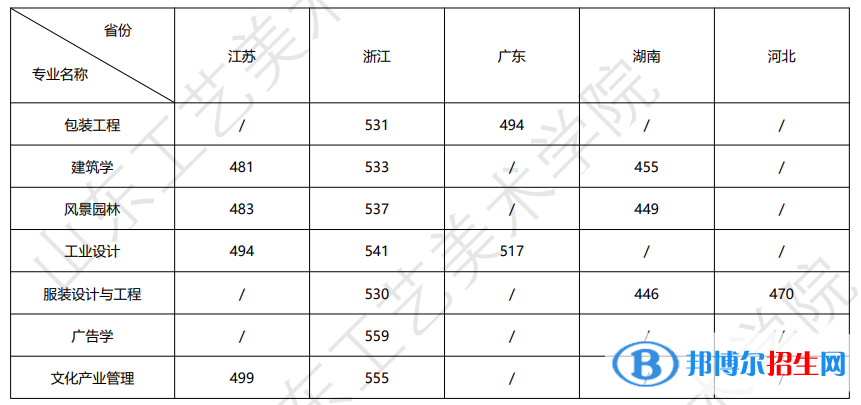 山东工艺美术学院2022年各个专业录取分数线汇总