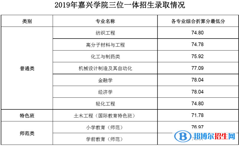 2022嘉兴学院录取分数线一览表（含2020-2021历年）