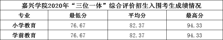 2022嘉兴学院录取分数线一览表（含2020-2021历年）