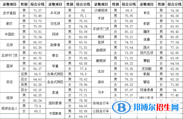 2022山东体育学院录取分数线一览表（含2020-2021历年）