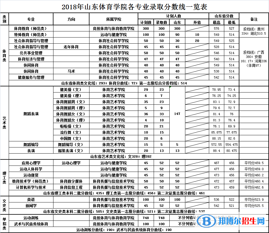 2022山东体育学院录取分数线一览表（含2020-2021历年）