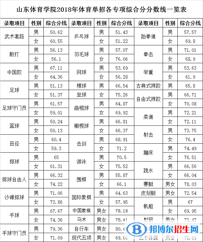 2022山东体育学院录取分数线一览表（含2020-2021历年）