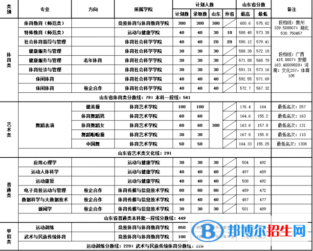 2022山东体育学院录取分数线一览表（含2020-2021历年）