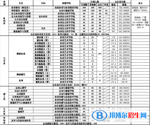 2022山东体育学院录取分数线一览表（含2020-2021历年）