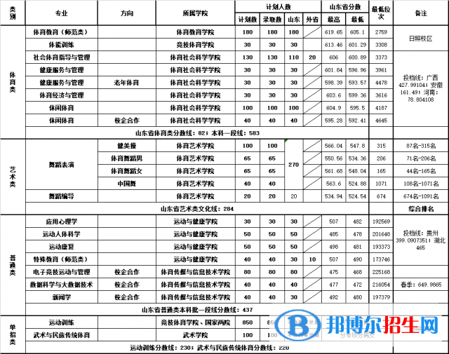 2022山东体育学院录取分数线一览表（含2020-2021历年）