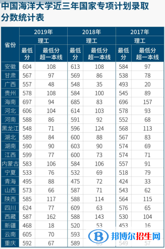2022中国海洋大学录取分数线一览表（含2020-2021历年）