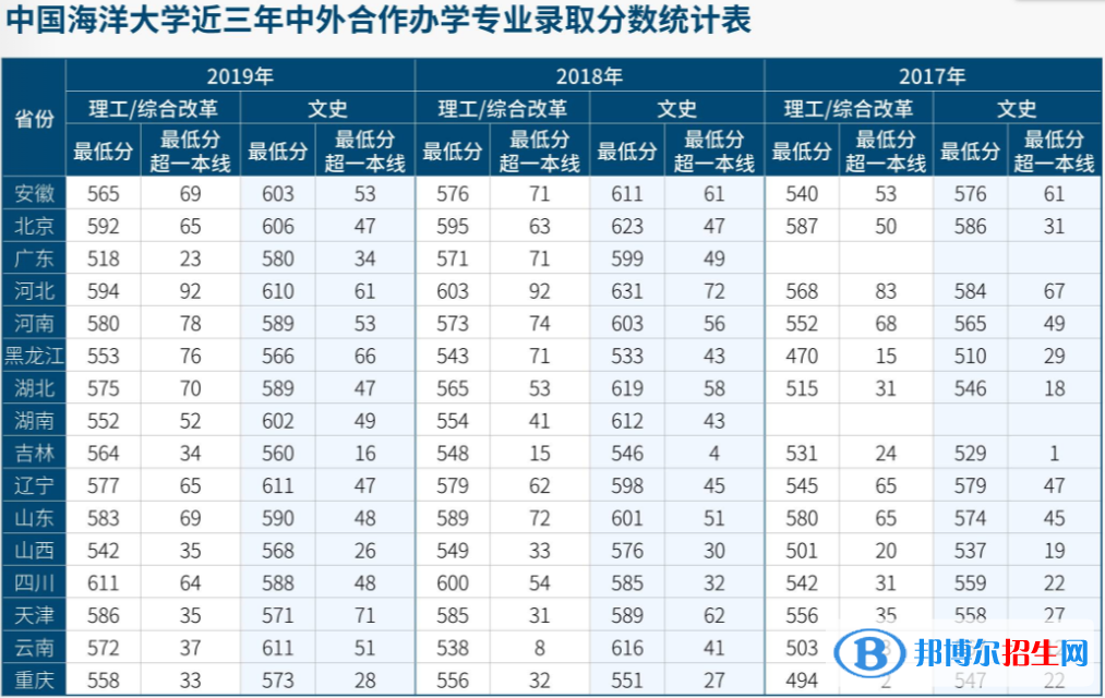 2022中国海洋大学录取分数线一览表（含2020-2021历年）