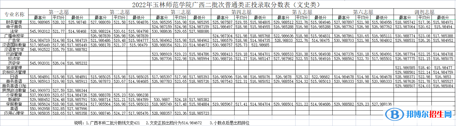 玉林师范学院2022年各个专业录取分数线汇总