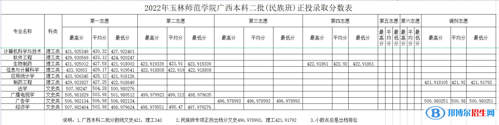 玉林师范学院2022年各个专业录取分数线汇总