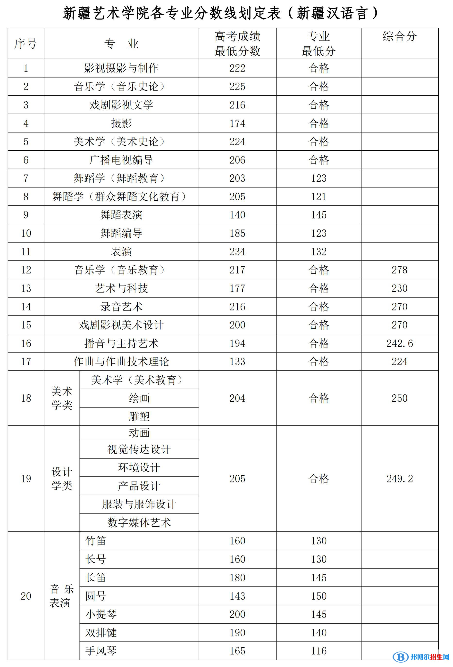 2022新疆艺术学院录取分数线一览表（含2020-2021历年）