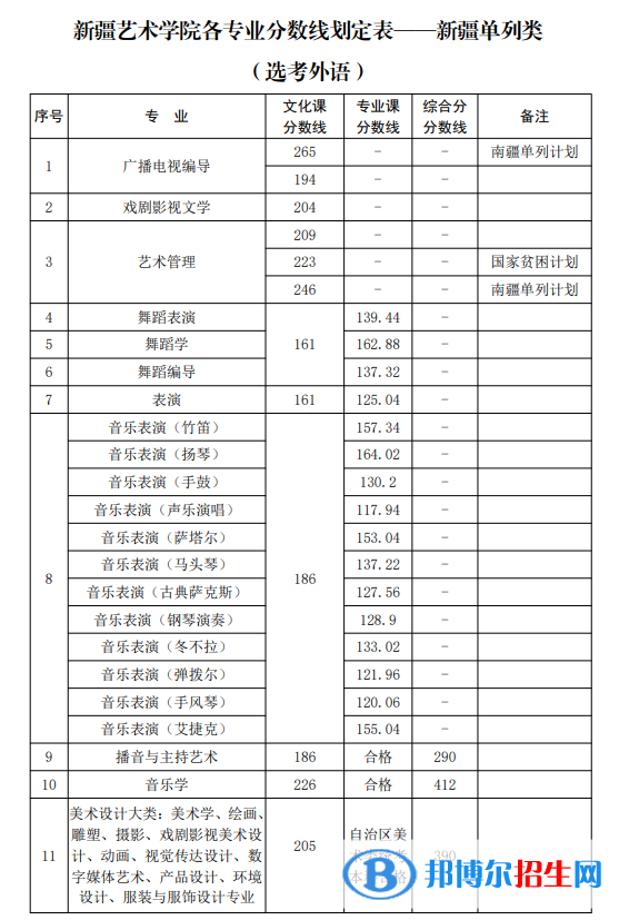 2022新疆艺术学院录取分数线一览表（含2020-2021历年）