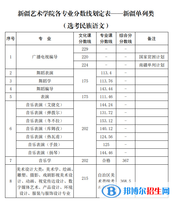 2022新疆艺术学院录取分数线一览表（含2020-2021历年）