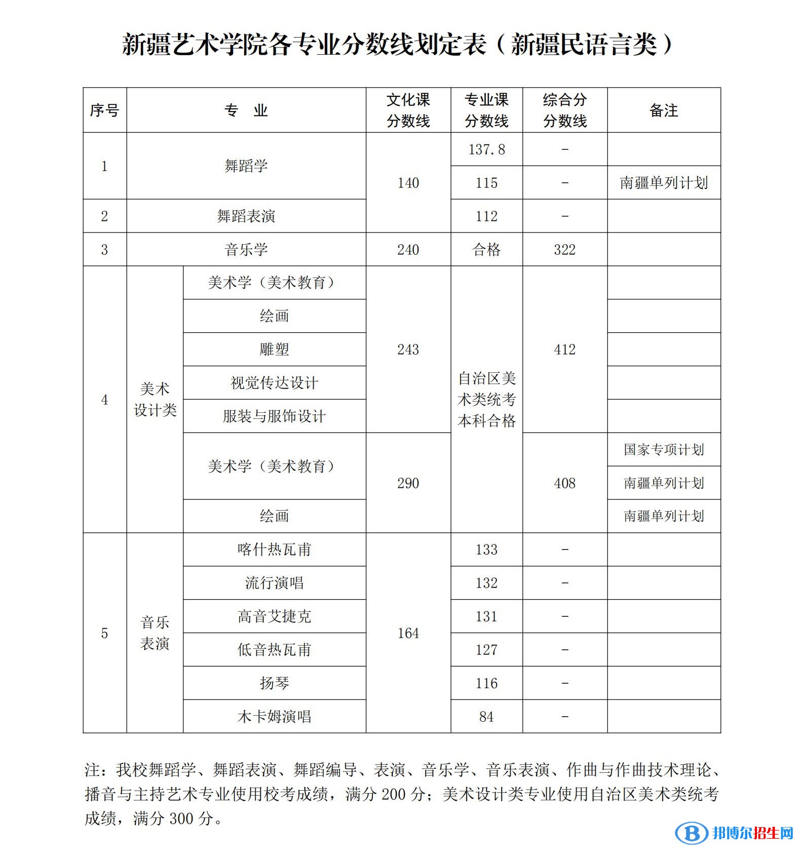 2022新疆艺术学院录取分数线一览表（含2020-2021历年）