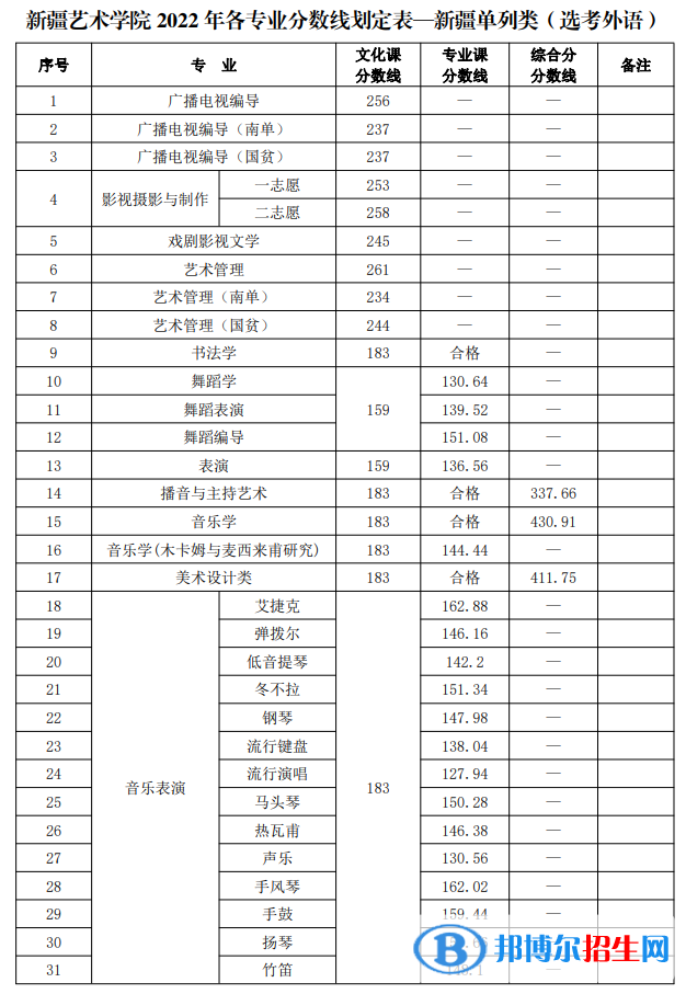 新疆艺术学院2022年各个专业录取分数线汇总