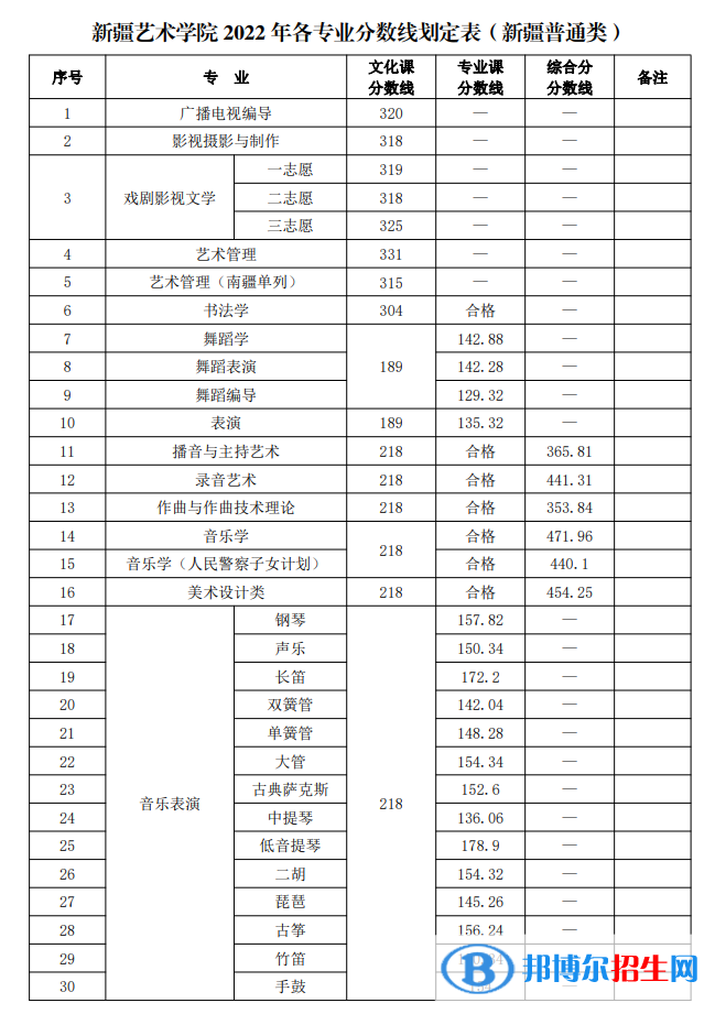 新疆艺术学院2022年各个专业录取分数线汇总